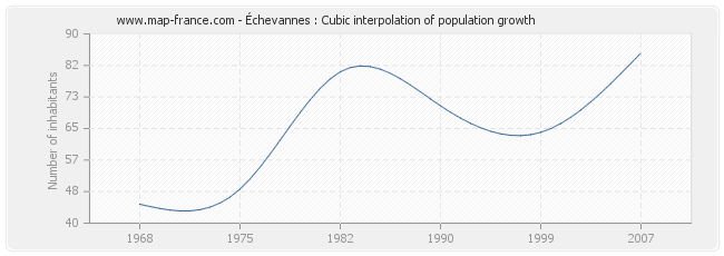 Échevannes : Cubic interpolation of population growth