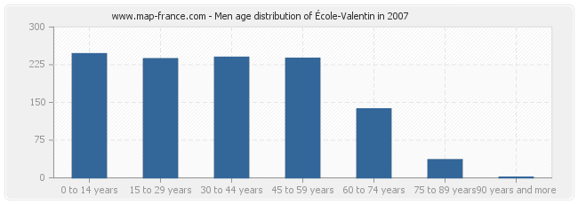 Men age distribution of École-Valentin in 2007