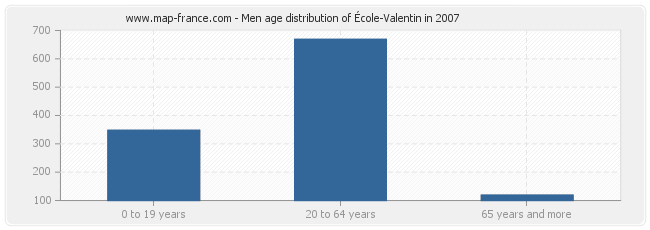 Men age distribution of École-Valentin in 2007