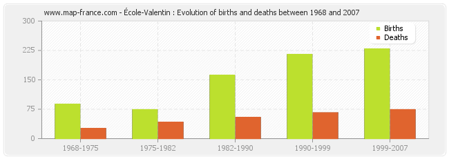 École-Valentin : Evolution of births and deaths between 1968 and 2007