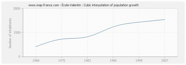 École-Valentin : Cubic interpolation of population growth