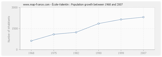 Population École-Valentin