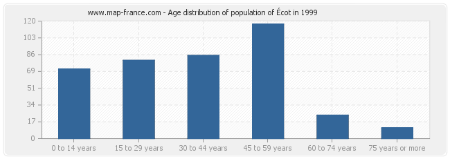 Age distribution of population of Écot in 1999