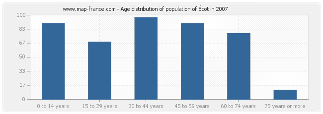 Age distribution of population of Écot in 2007