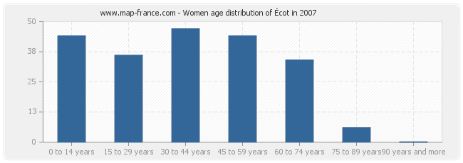 Women age distribution of Écot in 2007