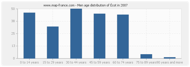 Men age distribution of Écot in 2007