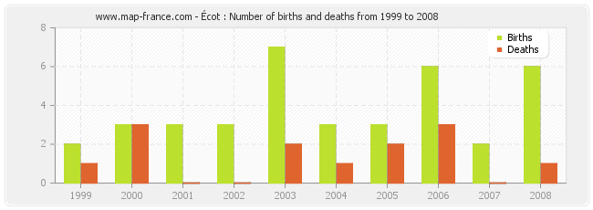 Écot : Number of births and deaths from 1999 to 2008