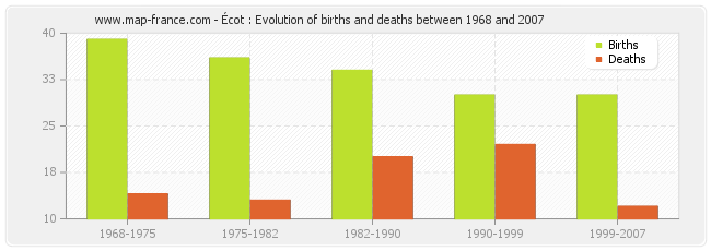 Écot : Evolution of births and deaths between 1968 and 2007