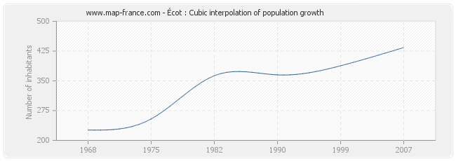 Écot : Cubic interpolation of population growth