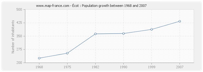 Population Écot