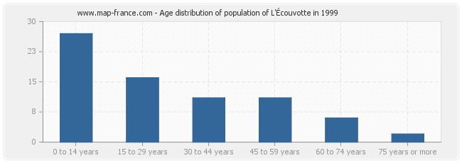 Age distribution of population of L'Écouvotte in 1999