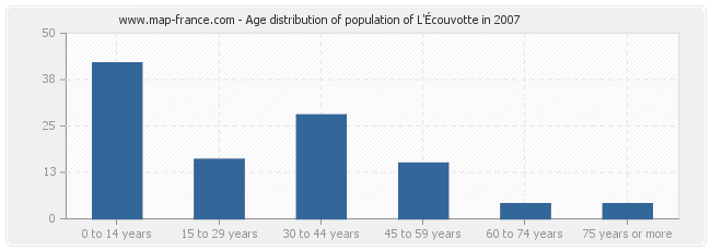 Age distribution of population of L'Écouvotte in 2007