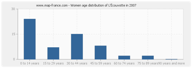 Women age distribution of L'Écouvotte in 2007