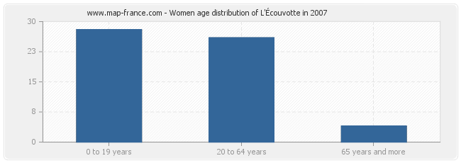Women age distribution of L'Écouvotte in 2007
