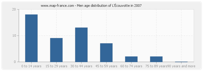 Men age distribution of L'Écouvotte in 2007