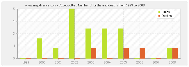 L'Écouvotte : Number of births and deaths from 1999 to 2008