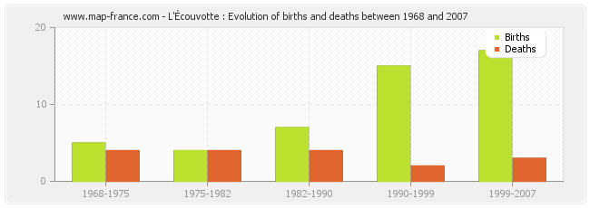 L'Écouvotte : Evolution of births and deaths between 1968 and 2007