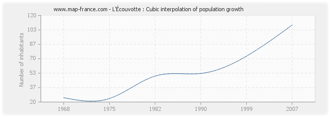 L'Écouvotte : Cubic interpolation of population growth