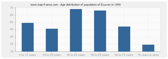 Age distribution of population of Écurcey in 1999