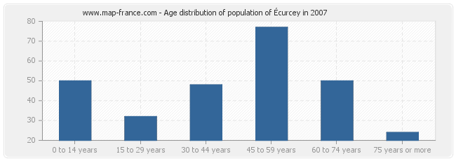 Age distribution of population of Écurcey in 2007