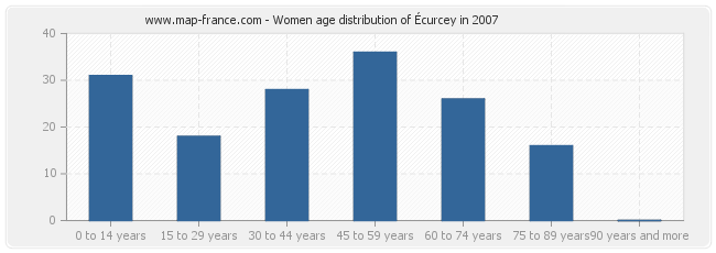 Women age distribution of Écurcey in 2007