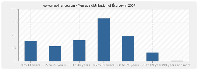 Men age distribution of Écurcey in 2007