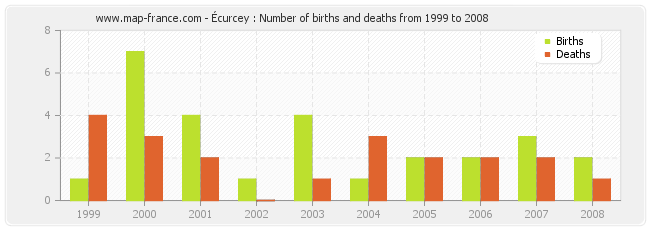 Écurcey : Number of births and deaths from 1999 to 2008