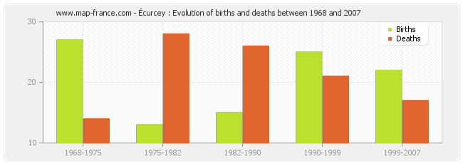 Écurcey : Evolution of births and deaths between 1968 and 2007