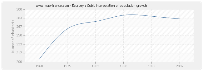 Écurcey : Cubic interpolation of population growth