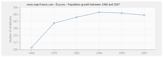 Population Écurcey