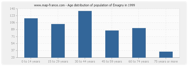 Age distribution of population of Émagny in 1999