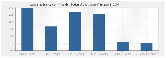 Age distribution of population of Émagny in 2007