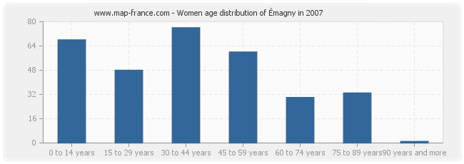 Women age distribution of Émagny in 2007