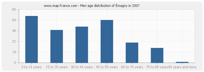 Men age distribution of Émagny in 2007