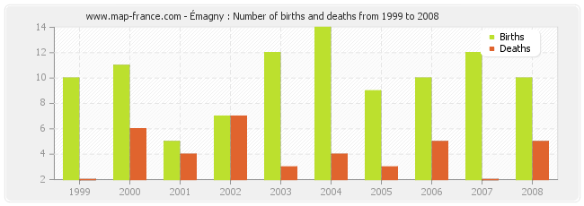 Émagny : Number of births and deaths from 1999 to 2008