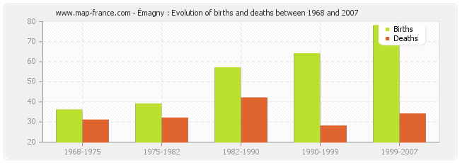 Émagny : Evolution of births and deaths between 1968 and 2007