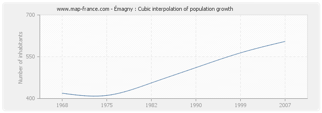 Émagny : Cubic interpolation of population growth