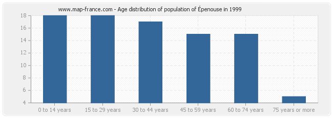 Age distribution of population of Épenouse in 1999