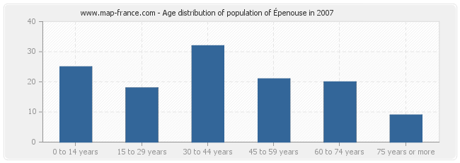 Age distribution of population of Épenouse in 2007
