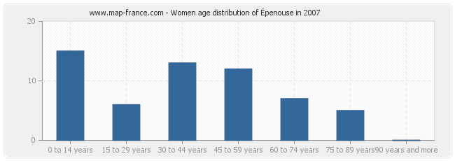 Women age distribution of Épenouse in 2007