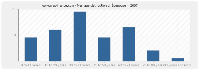 Men age distribution of Épenouse in 2007