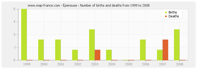 Épenouse : Number of births and deaths from 1999 to 2008