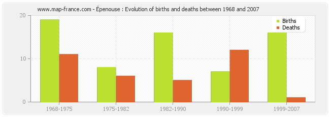 Épenouse : Evolution of births and deaths between 1968 and 2007
