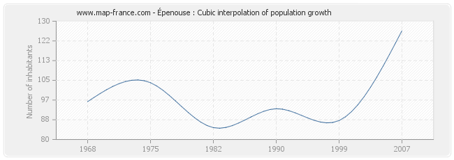Épenouse : Cubic interpolation of population growth