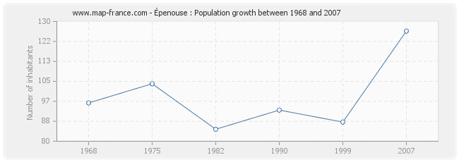 Population Épenouse