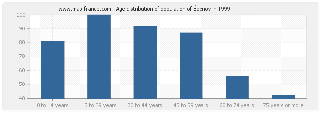 Age distribution of population of Épenoy in 1999