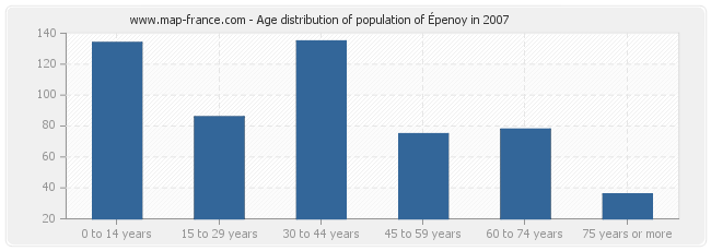 Age distribution of population of Épenoy in 2007