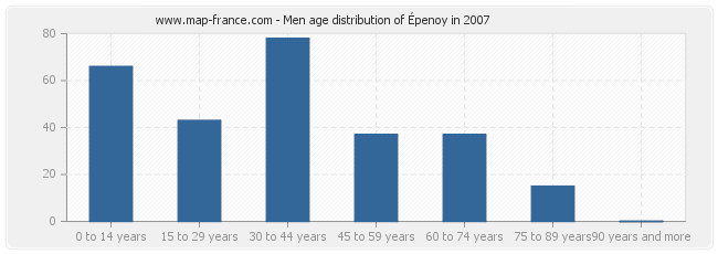 Men age distribution of Épenoy in 2007