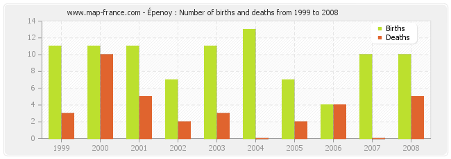 Épenoy : Number of births and deaths from 1999 to 2008