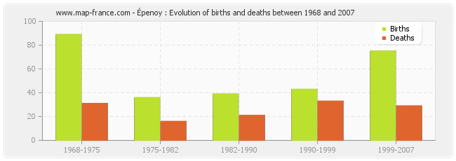 Épenoy : Evolution of births and deaths between 1968 and 2007